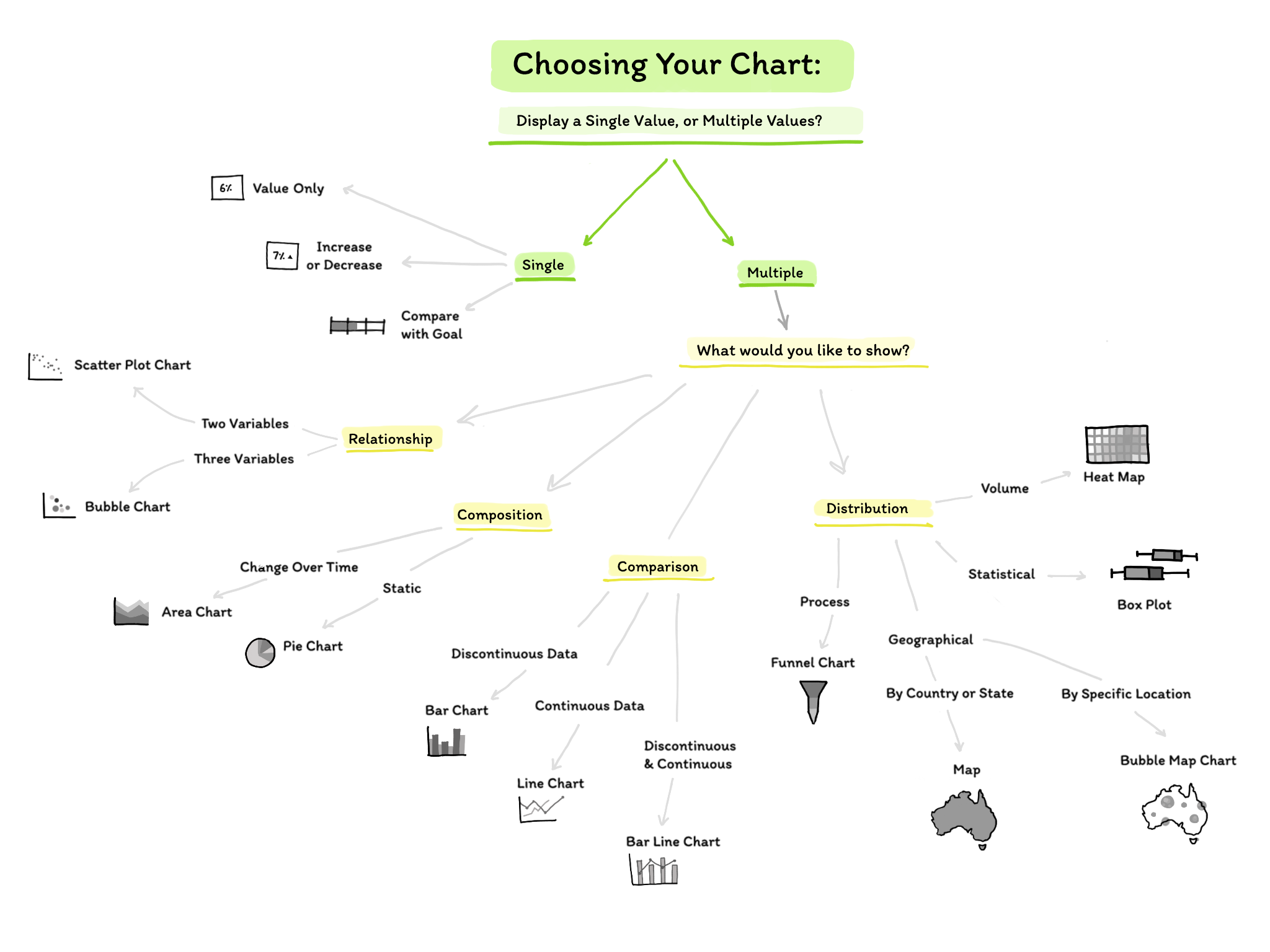 flow chart outlining how to choose what visualization to use